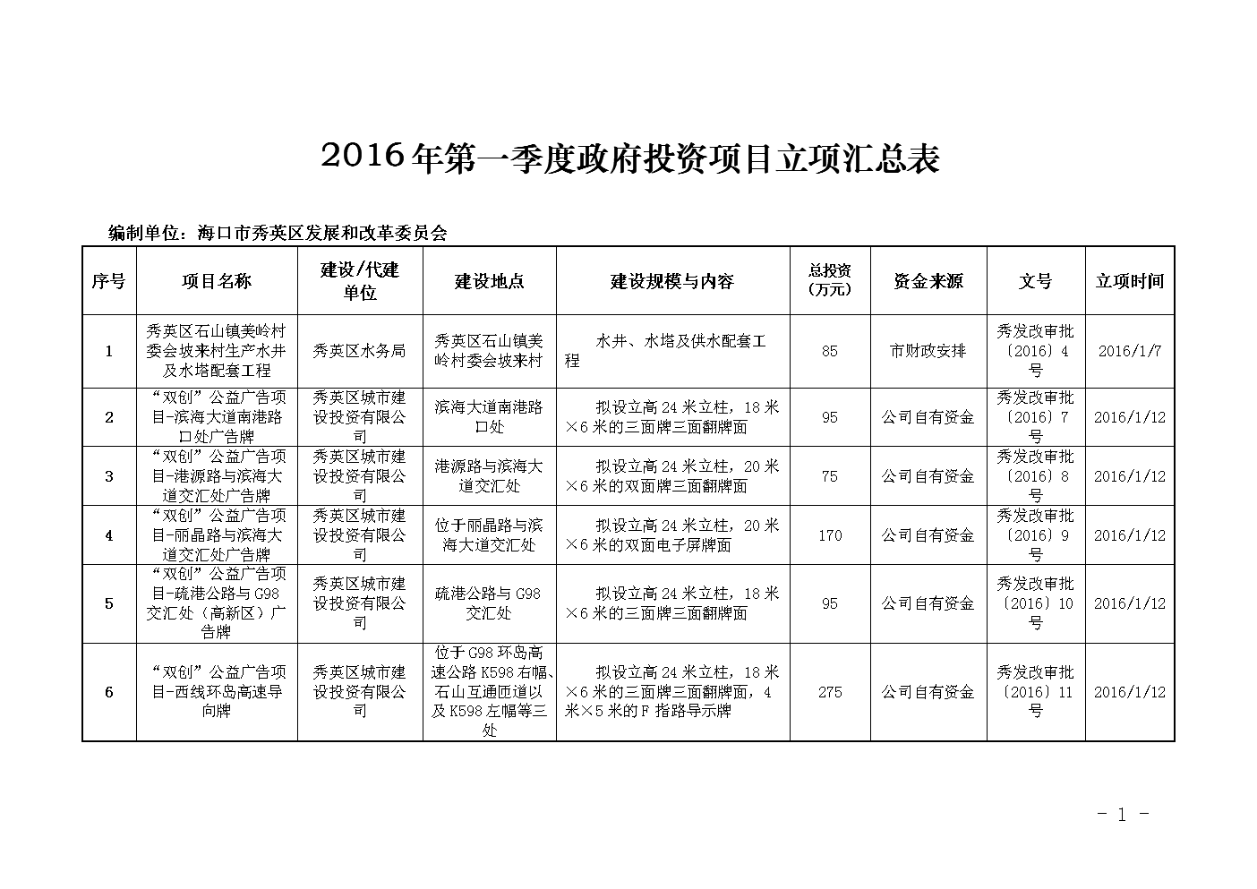 第一季度政府投资项目立项分析报告